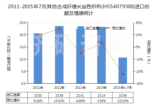 2011-2015年7月其他合成纖維長絲色織布(HS54079300)進(jìn)口總額及增速統(tǒng)計(jì)